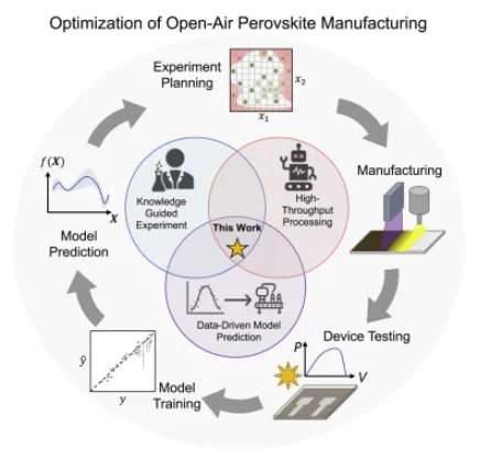 Graphical abstract of the journal paper "Machine learning with knowledge constraints for process optimization of open-air perovskite solar cell manufacturing"