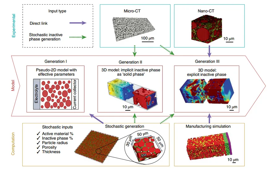 Relationship between experimental tomography data, cell model and computation of electrochemical data in battery systems.