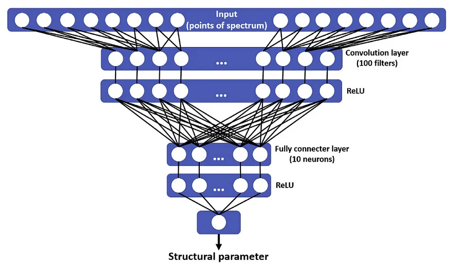 Sketch diagram of the neural network used for prediction of structural parameters.