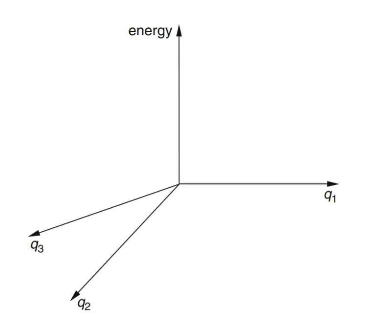 We would need four mutually perpendicular axes to plot energy against three geometric parameters in a Cartesian coordinate system. Such a coordinate system cannot be constructed in our three-dimensional space. However, we can work with such coordinate systems and the potential energy surfaces in them mathematically. 