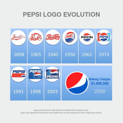 Logo of the Pepsi Company