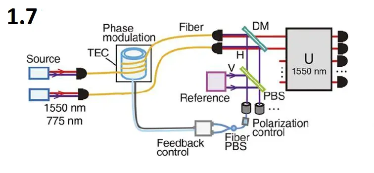 a Schematic diagram of the active phase-locking system in Jiuzhang [Figure 1.7]