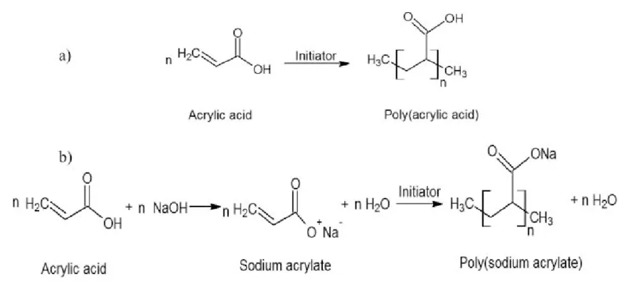 Schematic representation of sodium polyacrylate synthesis.