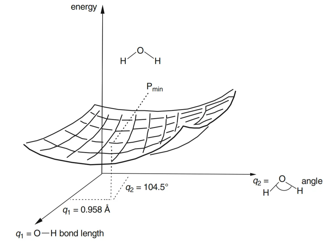 The H₂O potential energy surface. The point Pₘᵢₙ corresponds to the minimum-energy geometry for the three atoms, i.e. to the water molecule's equilibrium geometry.